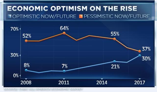 Americans Regain Economic Optimism, With Certain Exceptions Persisting