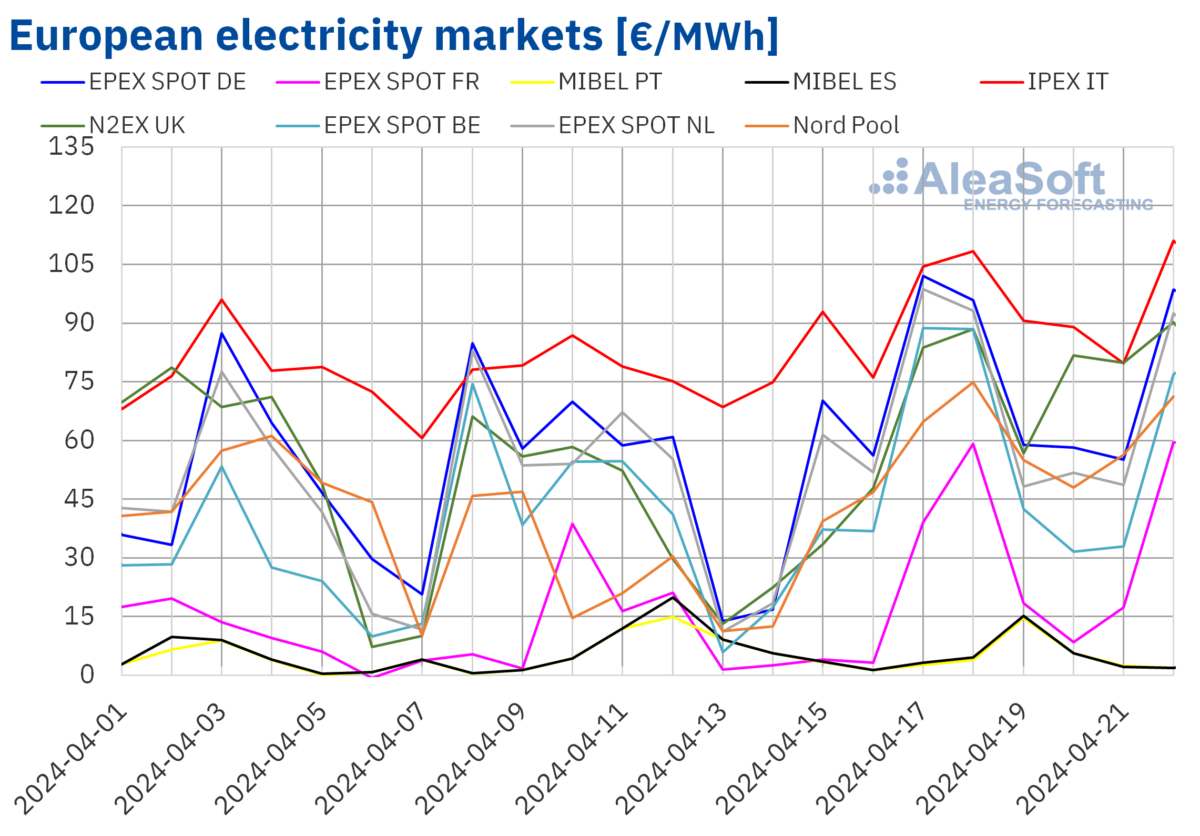 ElectriciMost European Markets Experience Electricity Price Increasesty prices rising in most European markets