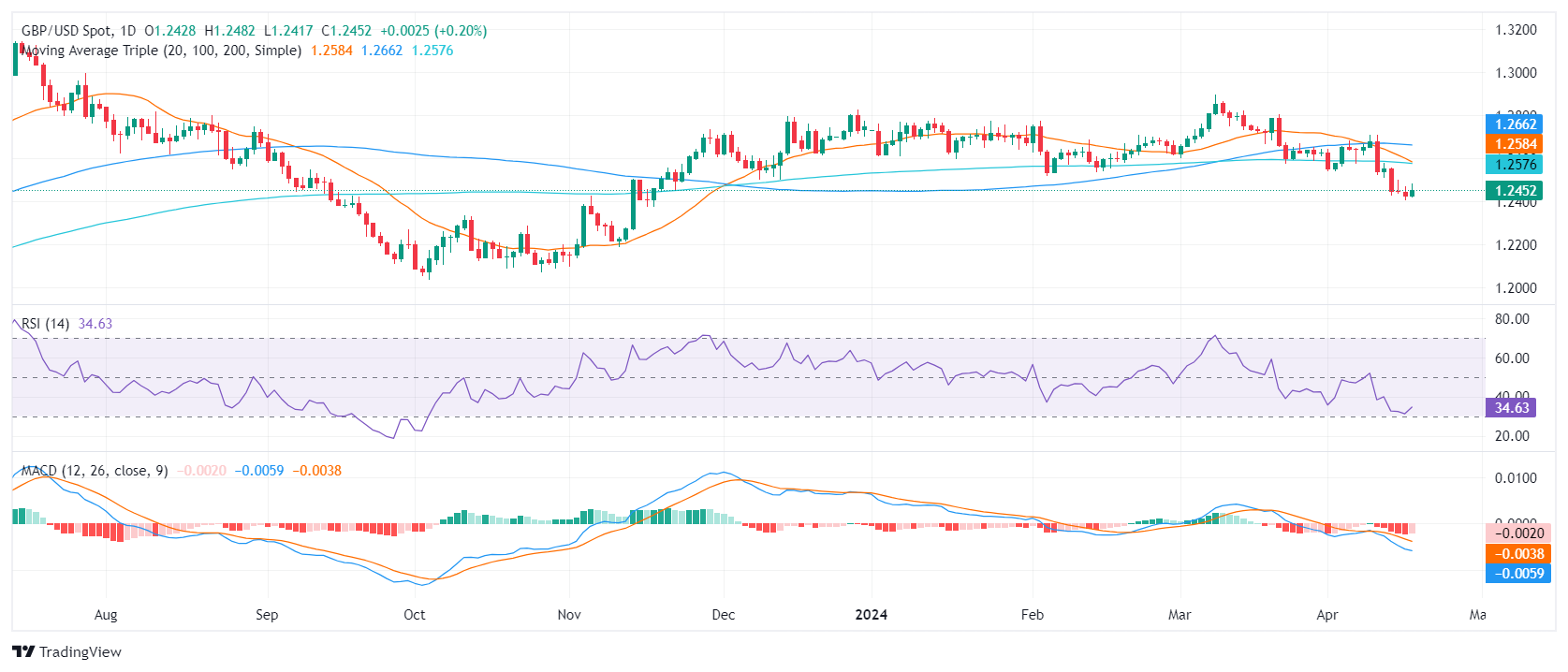 Pound Sterling Slips to 1.2450 Against US Dollar