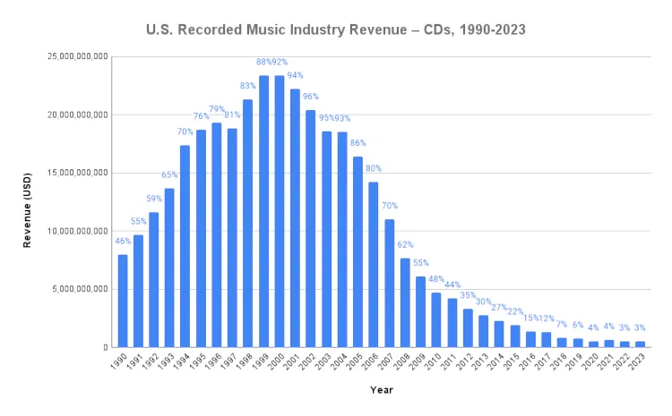 U.S. Music Industry Made Over $17 Billion in 2023 — How Does That Compare After Factoring in Inflation?
